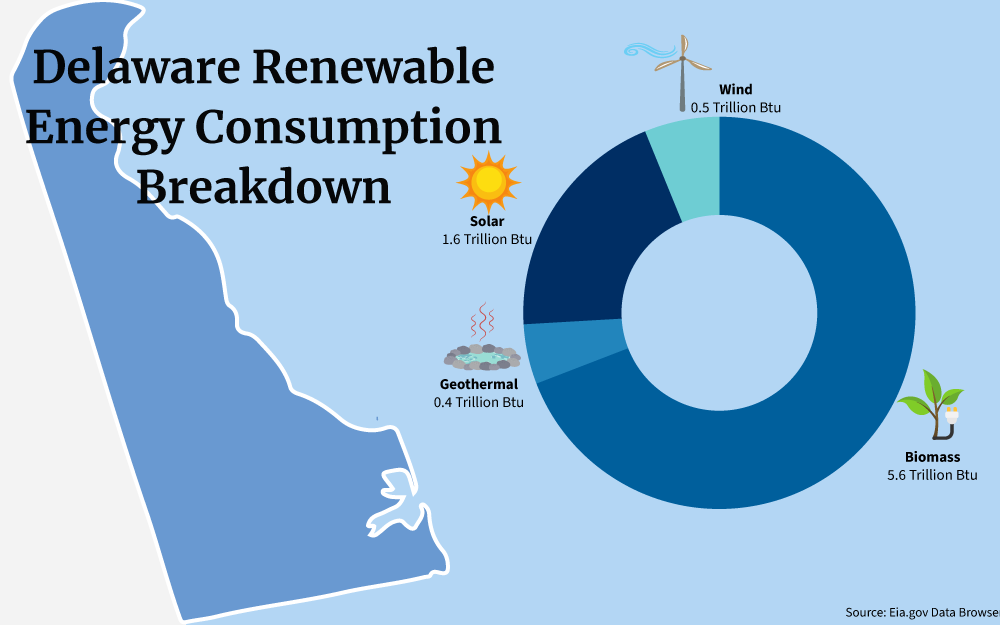 Map of Delaware renewable energy consumption showing solar, wind, hydroelectric and biomass energy pie chart. 