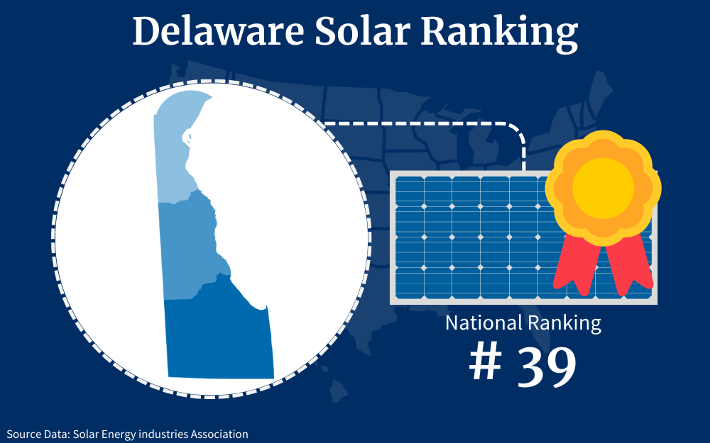 Delaware ranks thirty-ninth among the fifty states for solar panel adoption as a renewable energy resource.
