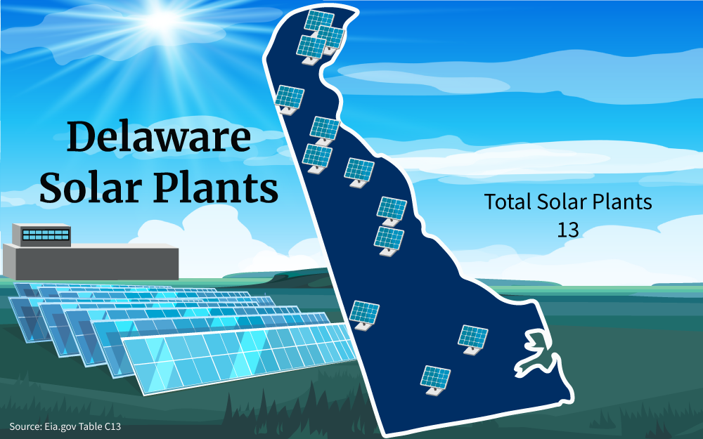 Graphic of Delaware solar plants showing 13 solar panels across various locations in Delaware.